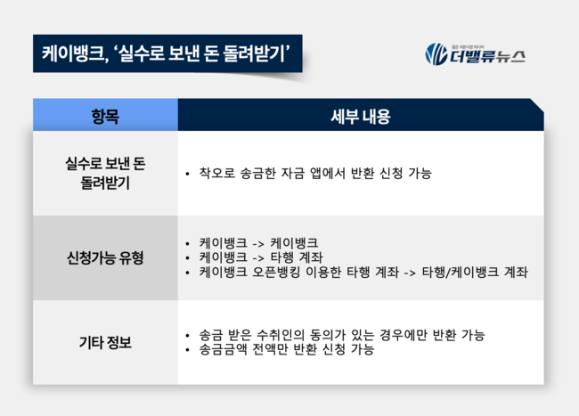 케이뱅크, 모바일 기반 ‘실수로 보낸 돈 돌려받기’ 서비스 도입  