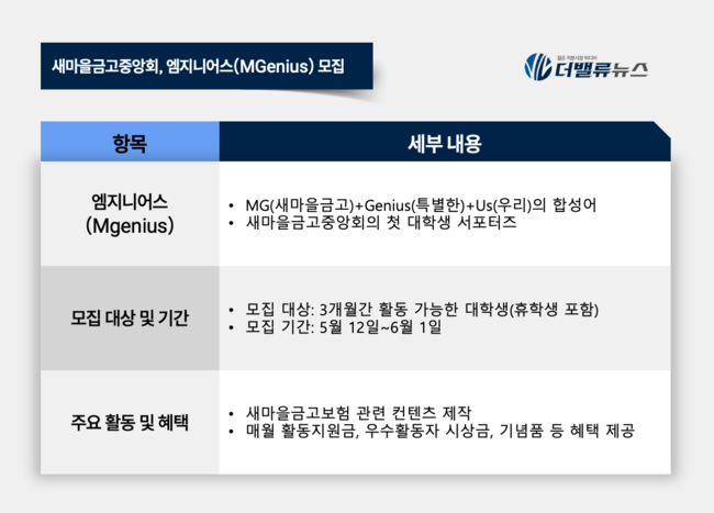 새마을금고중앙회, 대학생 서포터즈 ‘엠지니어스(MGenius)’ 첫 모집