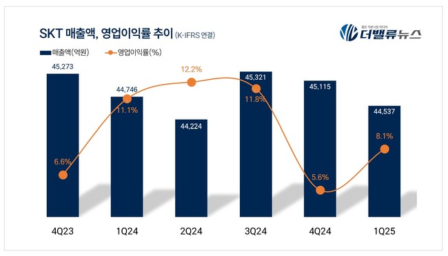SKT 1Q 매출액 4.5조...전년동기比 0.5% ↓