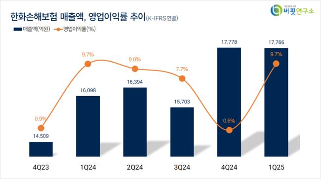 [더밸류 리서치]한화손해보험, 손해보험주 고ROE+저PER+저PBR 1위