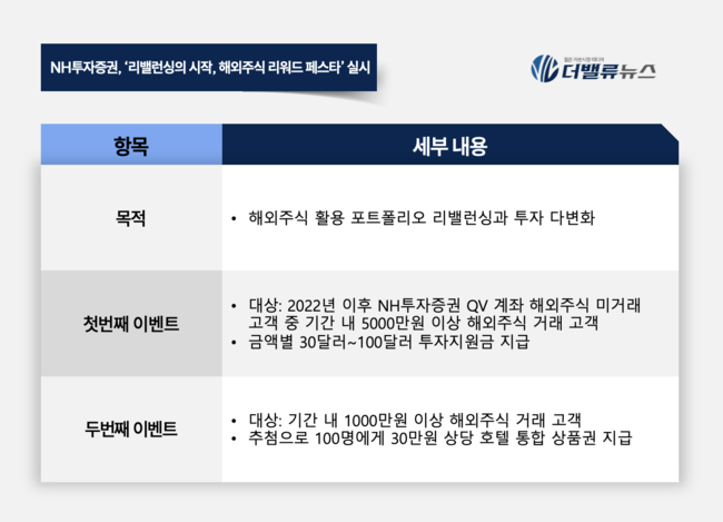 NH투자증권, 해외주식 투자 기회 확대…’리밸런싱의 시작, 해외주식 리워드 페스타’ 진행