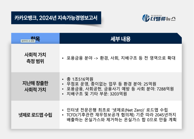 카카오뱅크, 2045 넷제로\  선언… 지속가능경영보고서 발간