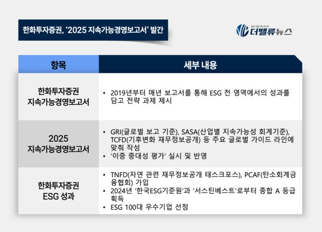 한화투자증권, ‘2025 지속가능경영보고서’ 발간…ESG 100대 우수기업 선정