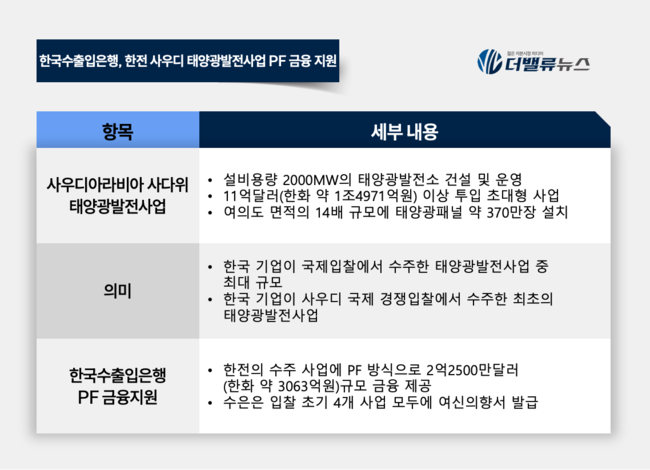 한국수출입은행, 한전 사우디 태양광발전사업 PF 금융 지원...2.25억달러 규모