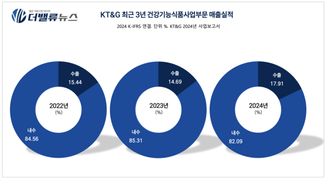 KGC인삼공사, \ 홍삼 종주국\  위상 글로벌 헬스케어 시장 개척...내수 부진 딛고 해외 40개국 진출 성과
