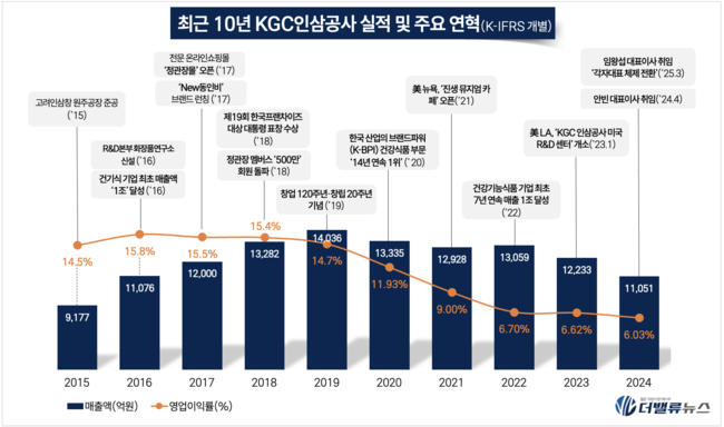 KGC인삼공사, \ 홍삼 종주국\  위상 글로벌 헬스케어 시장 개척...내수 부진 딛고 해외 40개국 진출 성과