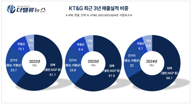 KGC인삼공사, \ 홍삼 종주국\  위상 글로벌 헬스케어 시장 개척...내수 부진 딛고 해외 40개국 진출 성과