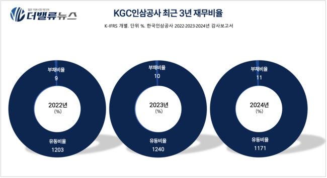 KGC인삼공사, \ 홍삼 종주국\  위상 글로벌 헬스케어 시장 개척...내수 부진 딛고 해외 40개국 진출 성과