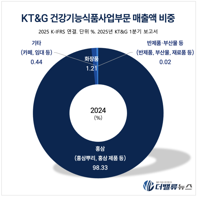 KGC인삼공사, \ 홍삼 종주국\  위상 글로벌 헬스케어 시장 개척...내수 부진 딛고 해외 40개국 진출 성과