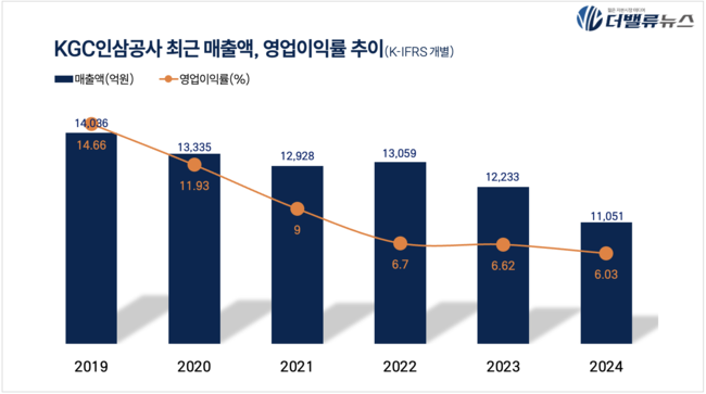 KGC인삼공사, \ 홍삼 종주국\  위상 글로벌 헬스케어 시장 개척...내수 부진 딛고 해외 40개국 진출 성과