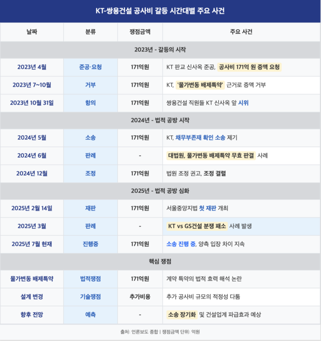 쌍용건설, 2년 연속 흑자·당기순익 50%↑ 체질 개선…부채비율 절반↓·해외 수주 6배↑