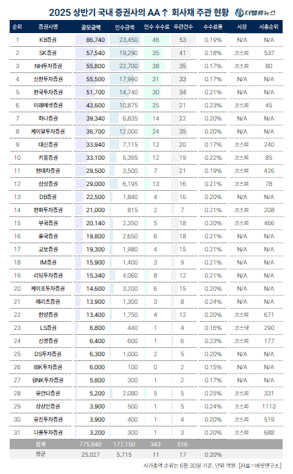 [2025 상반기 리그테이블] ②KB증권, AA↑ 회사채 주관 \ 5년 연속 1위\  진기록 썼다