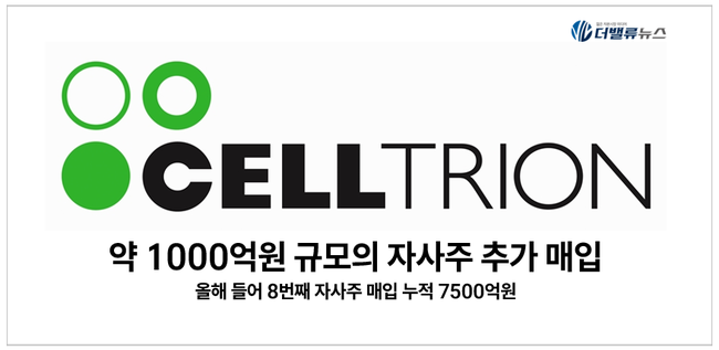 셀트리온, 1000억 추가 자사주 매입...누적 7500억 규모로 \ 주주가치 제고\  