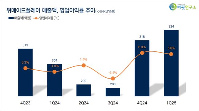 [더밸류 리서치]위메이드플레이, 게임엔터테인먼트주 저PER 1위... 4.27배