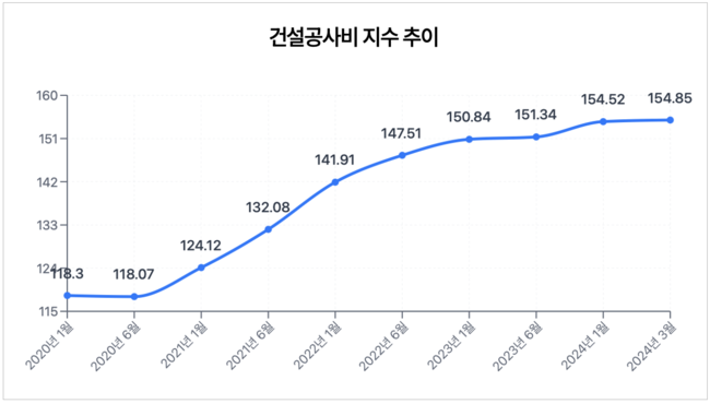 쌍용건설, 2년 연속 흑자·당기순익 50%↑ 체질 개선…부채비율 절반↓·해외 수주 6배↑