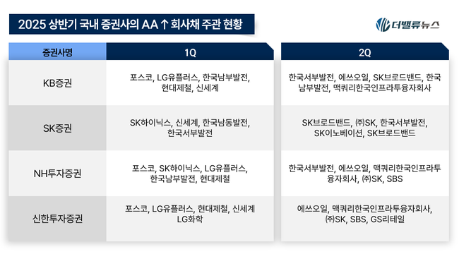 [2025 상반기 리그테이블] ②KB증권, AA↑ 회사채 주관 \ 5년 연속 1위\  진기록 썼다