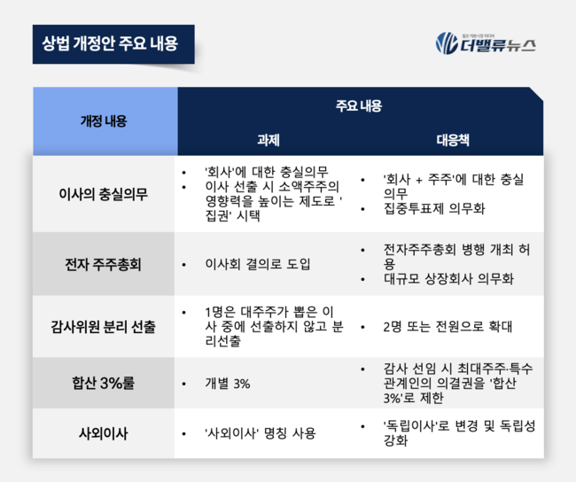 [박수연 칼럼] 상법 개정안 통과, 대주주 영향력 3%·소액주주 권익 강화...기업지배구조의 미래는?
