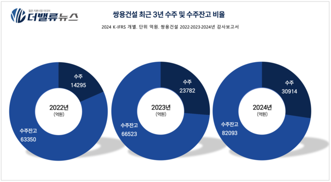 쌍용건설, 2년 연속 흑자·당기순익 50%↑ 체질 개선…부채비율 절반↓·해외 수주 6배↑