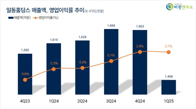 [더밸류 리서치]일동홀딩스, 제약주 저PER 1위... 1.59배