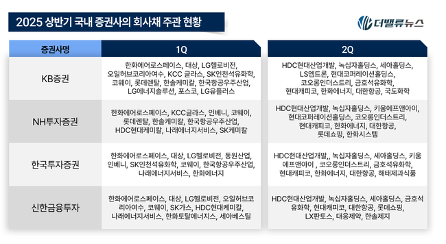 [2025 상반기 리그테이블] ⑤KB증권, 회사채 주관 \ 5년 연속 1위\  금자탑 세웠다