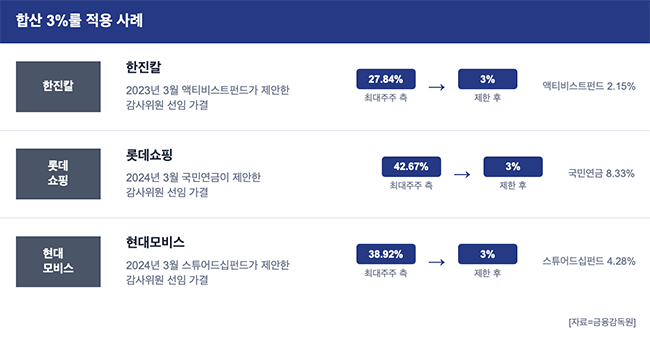[박수연 칼럼] 상법 개정안 통과, 대주주 영향력 3%·소액주주 권익 강화...기업지배구조의 미래는?