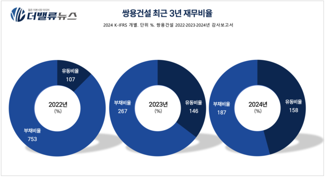 쌍용건설, 2년 연속 흑자·당기순익 50%↑ 체질 개선…부채비율 절반↓·해외 수주 6배↑