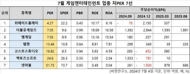 [더밸류 리서치]위메이드플레이, 게임엔터테인먼트주 저PER 1위... 4.27배