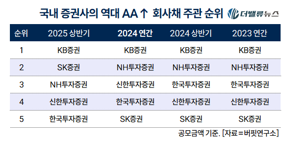 [2025 상반기 리그테이블] ②KB증권, AA↑ 회사채 주관 \ 5년 연속 1위\  진기록 썼다