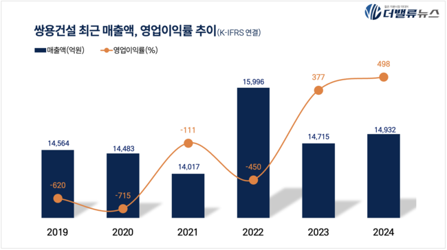 쌍용건설, 2년 연속 흑자·당기순익 50%↑ 체질 개선…부채비율 절반↓·해외 수주 6배↑