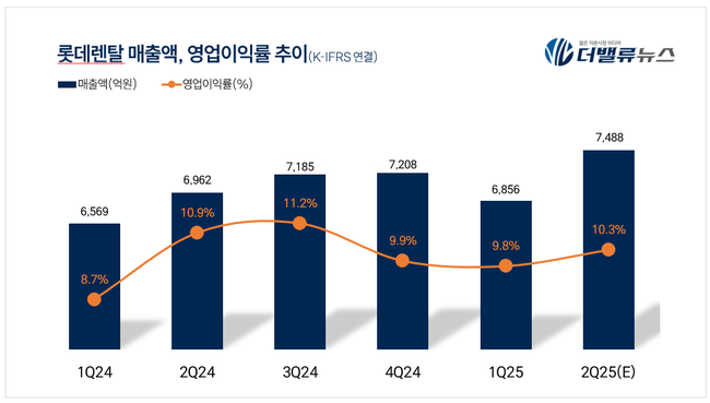 롯데렌탈, 2Q 매출액 7488억 전년比 7.6%↑...\ 렌터카·중고차 견인\ 