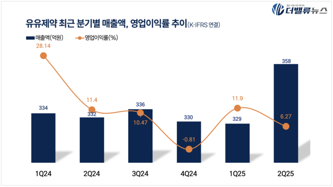 유유제약, 턴어라운드 성공...헬스케어 다각화로 지속 성장