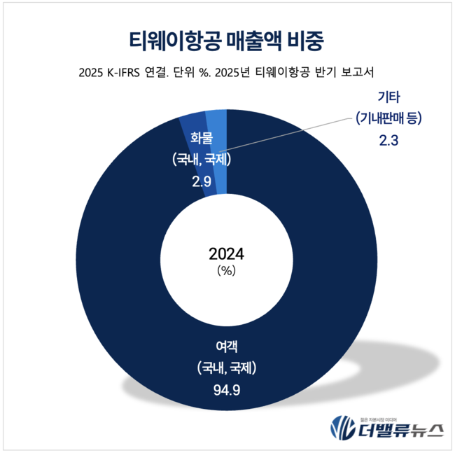 티웨이항공, 대명소노 품에 안겼다... 악재 훌훌 털고 비상(飛上)할까