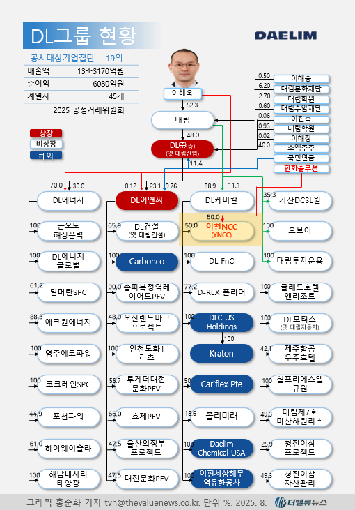 DL·한화, 여천NCC 정상화 놓고 ‘엇박자’…원료가격·증자 해법 두고 이견