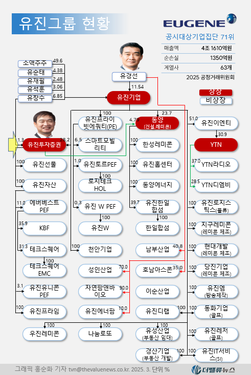 유진투자증권은 \ 강소(强小) 증권사\ 일까? ...\ 증권업 최장수 CEO\ 에 숨겨진 당신이 모르는 5가지