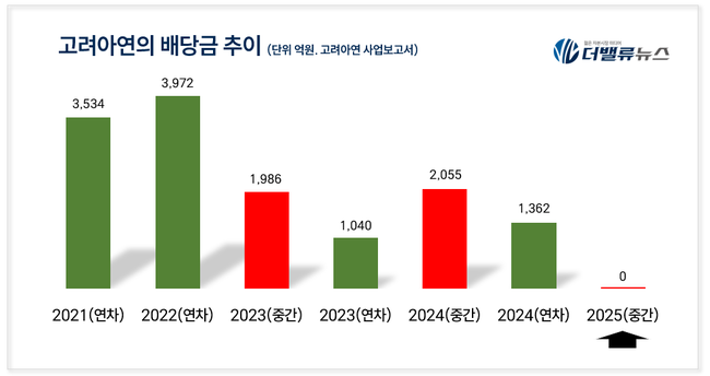 고려아연, 올 상반기 중간배당 건너 뛰었다. 지난해 2000억 했는데... 왜?