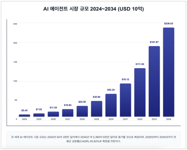 [박수연 칼럼] AI 에이전트 시대, 한국 기술 혁신 골드타임...차별화된 근본 변화 필요성↑