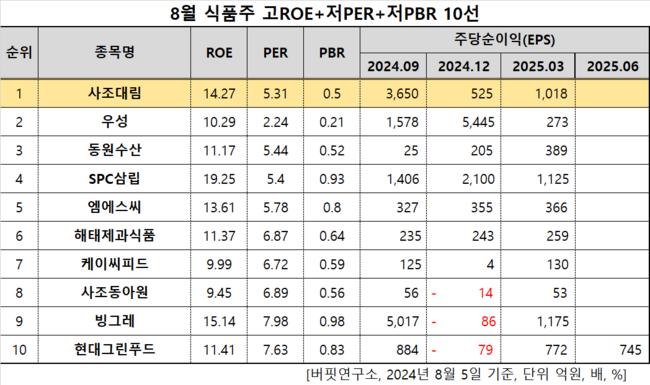 [더밸류 리서치]사조대림, 식품주 고ROE+저PER+저PBR 1위