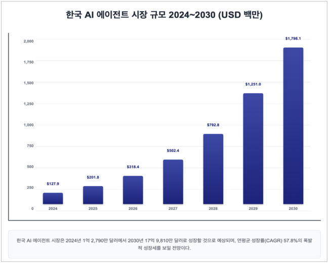 [박수연 칼럼] AI 에이전트 시대, 한국 기술 혁신 골드타임...차별화된 근본 변화 필요성↑