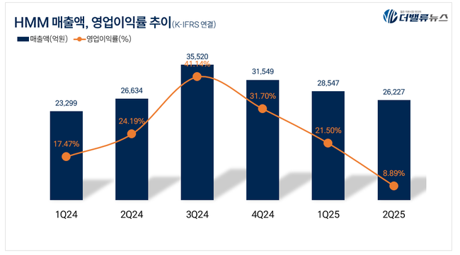 HMM, 2Q 매출액 2.6조...전년동기比 1.52%↓