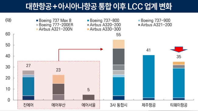티웨이항공, 대명소노 품에 안겼다... 악재 훌훌 털고 비상(飛上)할까