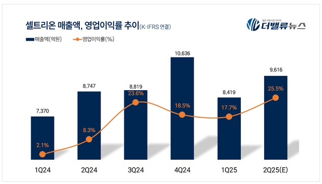 셀트리온, 2025년 반기보고서 일부 정정…“연결재무제표 일부 수치 변경”
