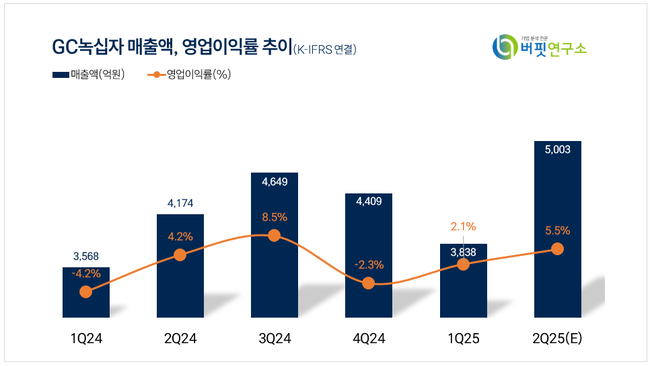 GC녹십자, 2Q 영업익 274억 전년동기比 55% ↑...분기 매출 사상 첫 5000억 돌파