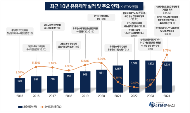 유유제약, 턴어라운드 성공...헬스케어 다각화로 지속 성장