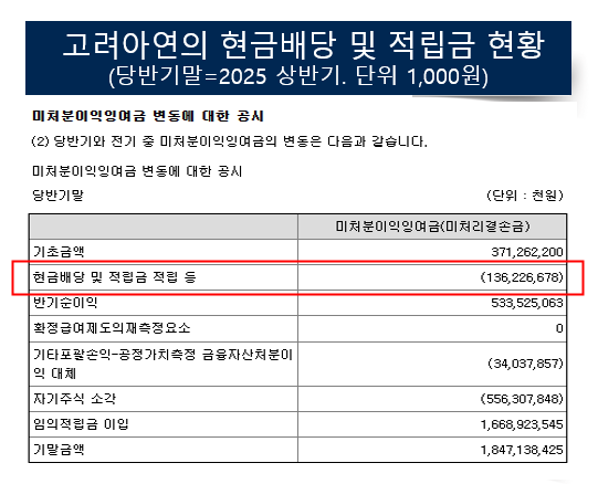 고려아연, 올 상반기 중간배당 건너 뛰었다. 지난해 2000억 했는데... 왜?