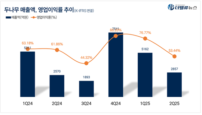 두나무, 2Q 매출액 2857억...전년동기比 11.16%↑