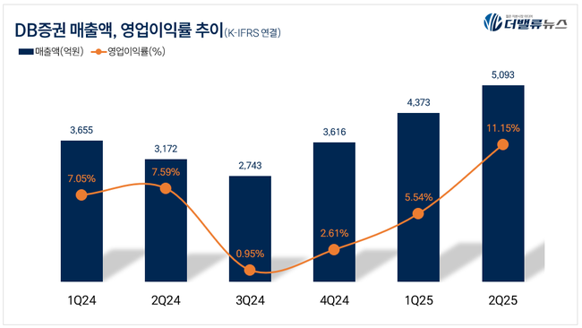 DB증권, 상반기 순익 474억...전년동기比 22.2%↑