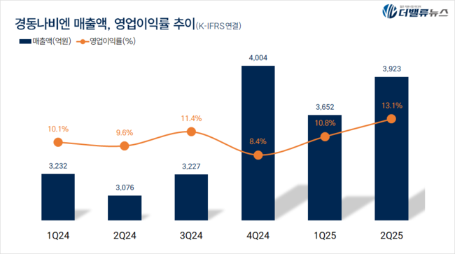경동나비엔, 미국 관세 공격에도 끄떡없어… ‘콘덴싱’으로 북미 시장 쾌속질주