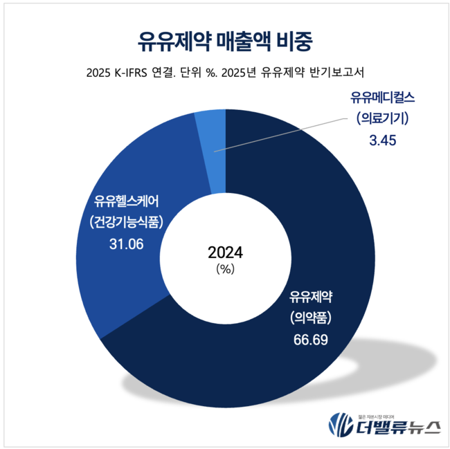 유유제약, 턴어라운드 성공...헬스케어 다각화로 지속 성장