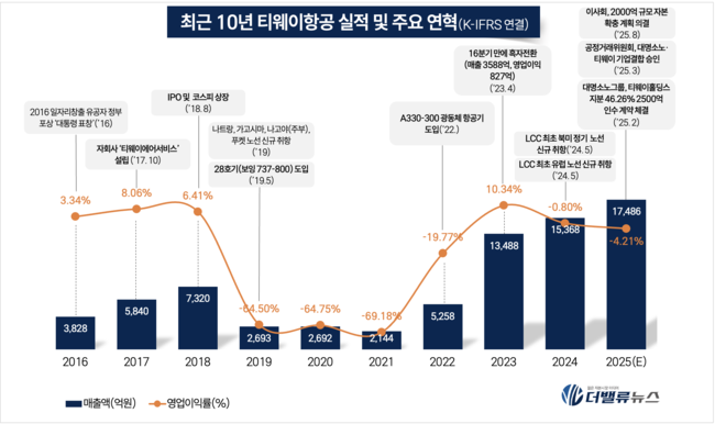 티웨이항공, 대명소노 품에 안겼다... 악재 훌훌 털고 비상(飛上)할까