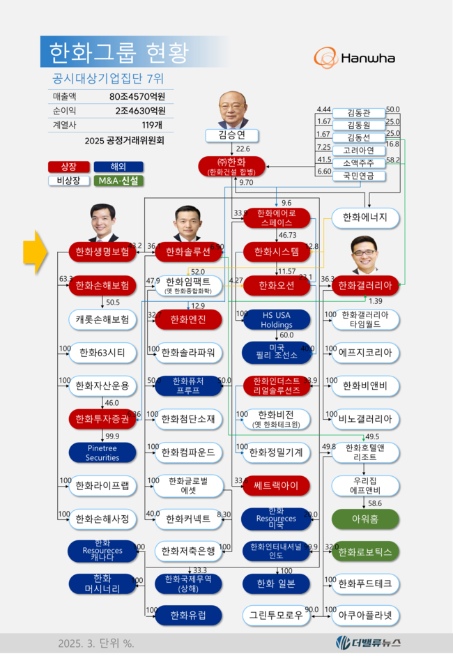 한화생명, ‘국내 2위권 생보’의 무게 뒤에 숨은 불편한 사실 5가지